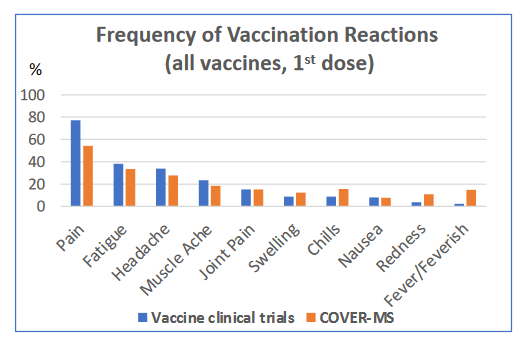 COVID-19 vaccine | Multiple Sclerosis News Today | A chart shows the frequency of vaccination reactions among clinical trial participants and  those who took part in the COVER-MS project